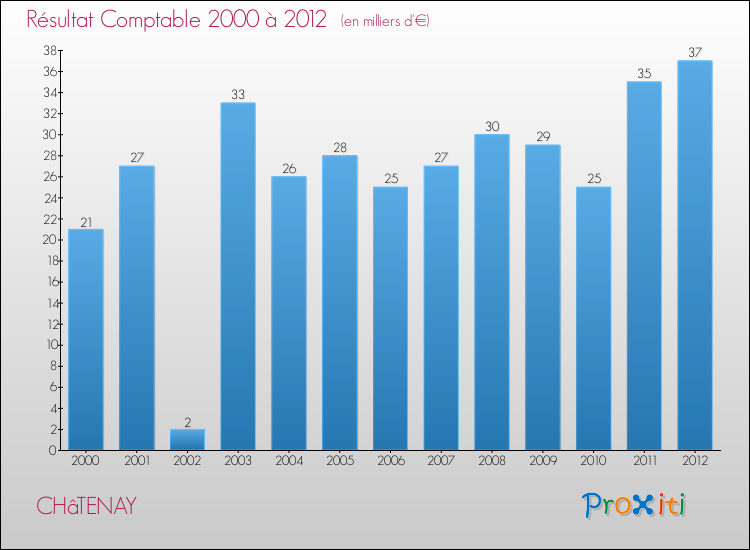 Evolution du résultat comptable pour la commune de CHâTENAY de 2000 à 2012 Evolution du résultat comptable pour CHâTENAY de 2000 à 2012