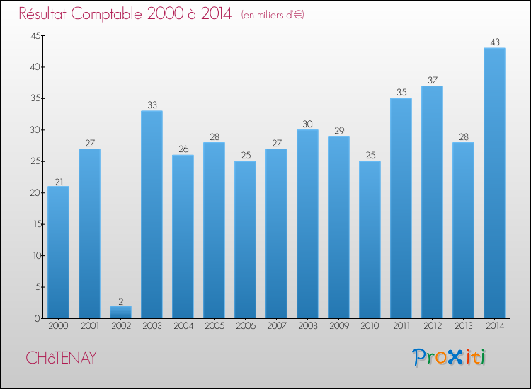 Evolution du résultat comptable pour la commune de CHâTENAY de 2000 à 2014 Evolution du résultat comptable pour CHâTENAY de 2000 à 2014