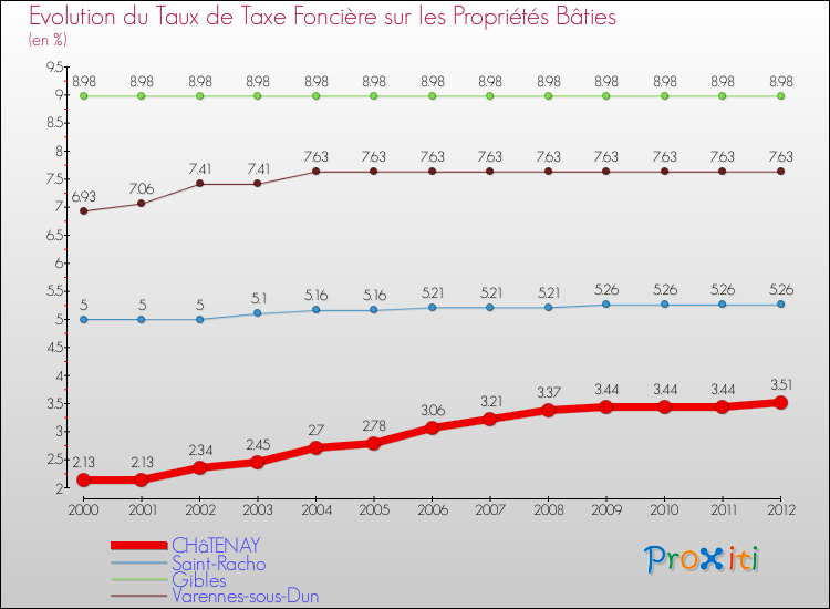 Evolution du taux de la taxe foncière sur le bati pour CHâTENAY et les communes proches de 2000 à 2012 Comparaison des taux de taxe foncière sur le bati pour CHâTENAY et les communes voisines de 2000 à 2012
