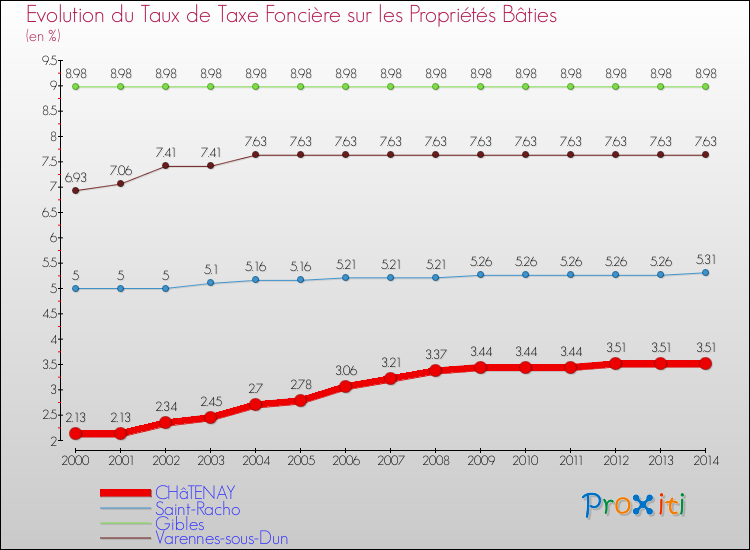 Evolution du taux de la taxe foncière sur le bati pour CHâTENAY et les communes proches de 2000 à 2014 Comparaison des taux de taxe foncière sur le bati pour CHâTENAY et les communes voisines de 2000 à 2014