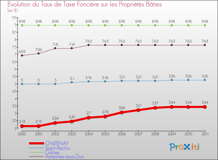 Evolution du taux de la taxe foncière sur le bati pour CHâTENAY et les communes proches Comparaison des taux de taxe foncière sur le bati pour CHâTENAY et les communes voisines