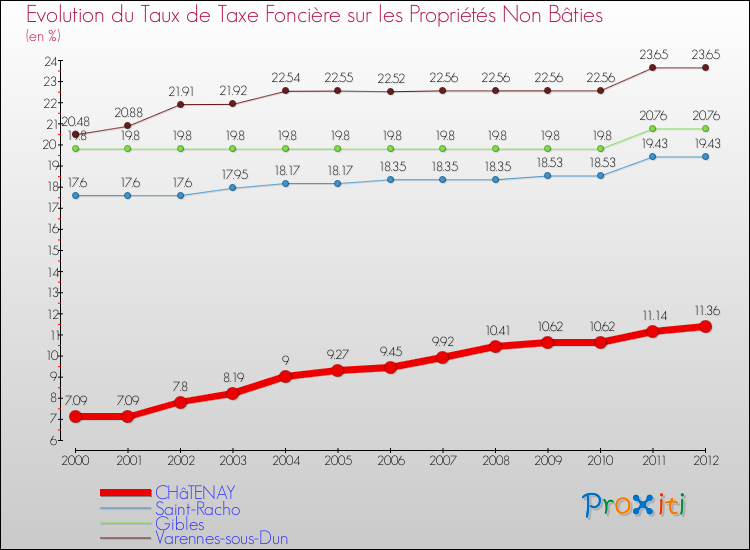 Evolution du taux de la taxe foncière sur les immeubles et terrains non batis pour CHâTENAY et les communes proches de 2000 à 2012 Comparaison des taux de la taxe foncière sur les immeubles et terrains non batis pour CHâTENAY et les communes voisines de 2000 à 2012