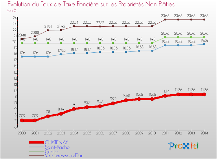 Evolution du taux de la taxe foncière sur les immeubles et terrains non batis pour CHâTENAY et les communes proches de 2000 à 2014 Comparaison des taux de la taxe foncière sur les immeubles et terrains non batis pour CHâTENAY et les communes voisines de 2000 à 2014