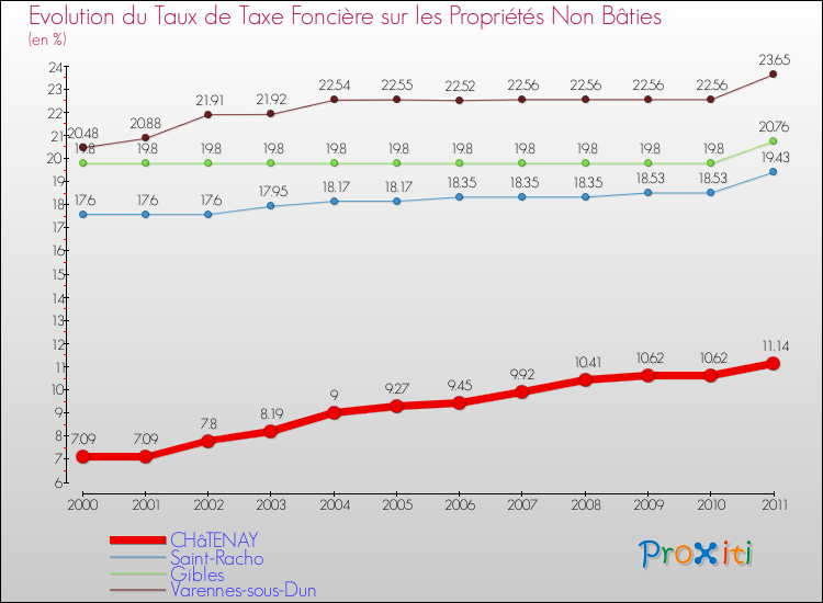 Evolution du taux de la taxe foncière sur les immeubles et terrains non batis pour CHâTENAY et les communes proches Comparaison des taux de la taxe foncière sur les immeubles et terrains non batis pour CHâTENAY et les communes voisines