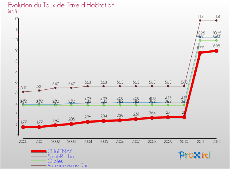Evolution du taux de la taxe d'habitation pour CHâTENAY et les communes proches Comparaison des taux de la taxe d'habitation pour CHâTENAY et les communes voisines