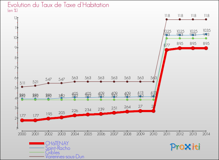 Evolution du taux de la taxe d'habitation pour CHâTENAY et les communes proches de 2000 à 2014 Comparaison des taux de la taxe d'habitation pour CHâTENAY et les communes voisines de 2000 à 2014