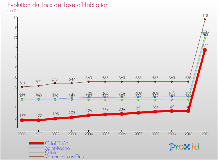 Evolution du taux de la taxe d'habitation pour CHâTENAY et les communes proches Comparaison des taux de la taxe d'habitation pour CHâTENAY et les communes voisines
