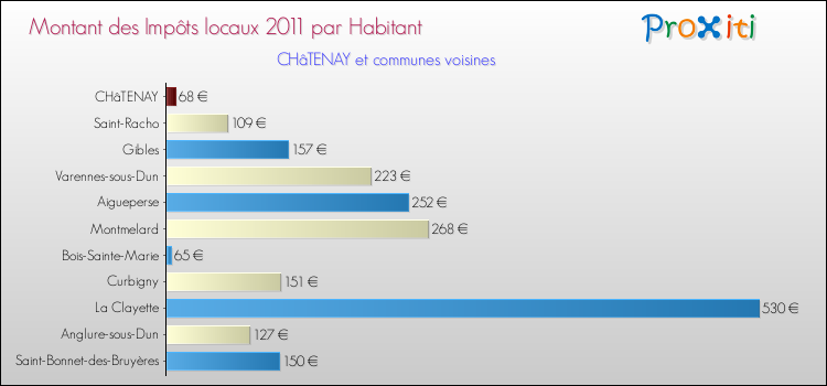 Montant des impôts locaux par Habitant pour CHâTENAY et les communes proches Comparaison des impôts locaux par habitant pour CHâTENAY et les communes voisines
