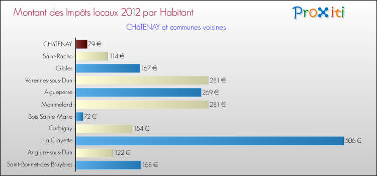 Montant des impôts locaux par Habitant pour CHâTENAY et les communes proches Comparaison des impôts locaux par habitant pour CHâTENAY et les communes voisines