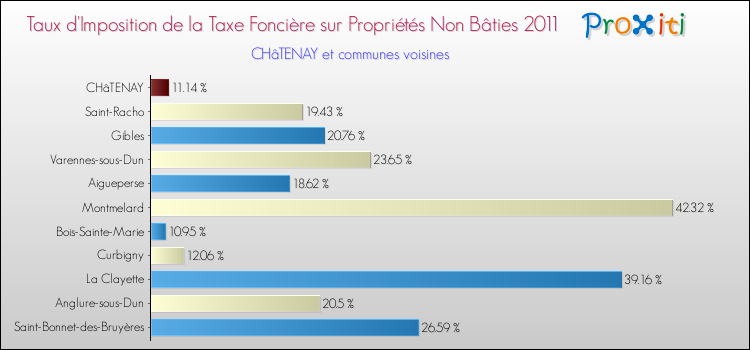 Taux d'imposition de la taxe foncière sur les immeubles et terrains non batis 2011 pour CHâTENAY et les communes proches Comparaison des taux d'imposition de la taxe foncière sur les immeubles et terrains non batis 2011 pour CHâTENAY et les communes voisines