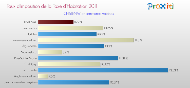 Taux d'imposition de la taxe d'habitation 2011 pour CHâTENAY et les communes proches Comparaison des taux d'imposition de la taxe d'habitation 2011 pour CHâTENAY et les communes voisines