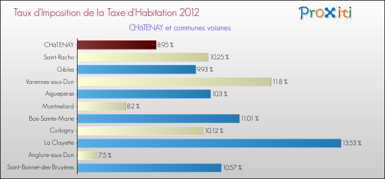 Taux d'imposition de la taxe d'habitation 2012 pour CHâTENAY et les communes proches Comparaison des taux d'imposition de la taxe d'habitation 2012 pour CHâTENAY et les communes voisines