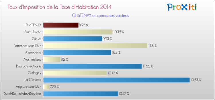 Taux d'imposition de la taxe d'habitation 2014 pour CHâTENAY et les communes proches Comparaison des taux d'imposition de la taxe d'habitation 2014 pour CHâTENAY et les communes voisines