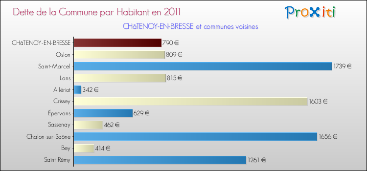 Dette par habitant de la commune en 2011 pour CHâTENOY-EN-BRESSE et les communes proches Comparaison de la dette par habitant de la commune en 2011 pour CHâTENOY-EN-BRESSE et les communes voisines