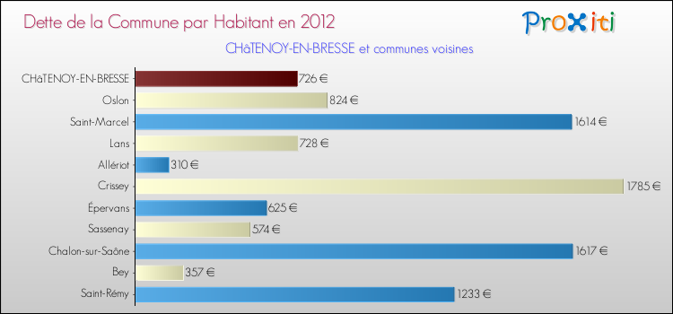 Dette par habitant de la commune en 2012 pour CHâTENOY-EN-BRESSE et les communes proches Comparaison de la dette par habitant de la commune en 2012 pour CHâTENOY-EN-BRESSE et les communes voisines