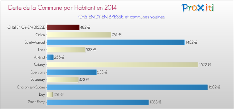 Dette par habitant de la commune en 2014 pour CHâTENOY-EN-BRESSE et les communes proches Comparaison de la dette par habitant de la commune en 2014 pour CHâTENOY-EN-BRESSE et les communes voisines
