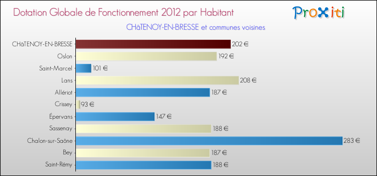 Montant des dotations globales de fonctionnement DGF par Habitant pour CHâTENOY-EN-BRESSE et les communes proches Comparaison des des dotations globales de fonctionnement DGF par habitant pour CHâTENOY-EN-BRESSE et les communes voisines