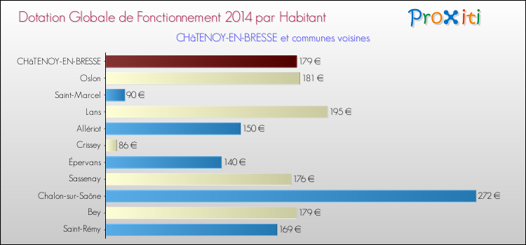 Montant des dotations globales de fonctionnement DGF par Habitant pour CHâTENOY-EN-BRESSE et les communes proches en 2014. Comparaison des des dotations globales de fonctionnement DGF par habitant pour CHâTENOY-EN-BRESSE et les communes voisines en 2014.