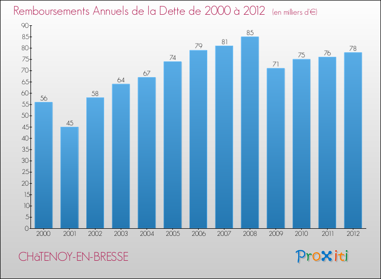 Evolution de l'annuité de la dette pour la commune de CHâTENOY-EN-BRESSE de 2000 à 2012 Annuités de la dette pour CHâTENOY-EN-BRESSE de 2000 à 2012