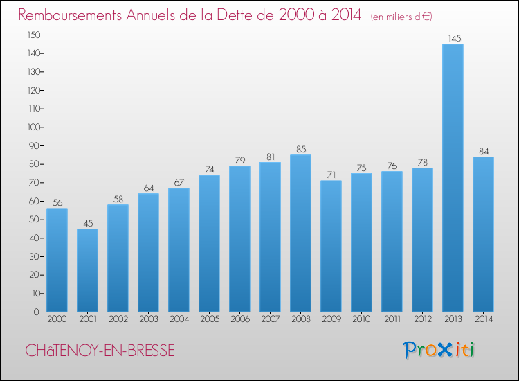 Evolution de l'annuité de la dette pour la commune de CHâTENOY-EN-BRESSE de 2000 à 2014 Annuités de la dette pour CHâTENOY-EN-BRESSE de 2000 à 2014