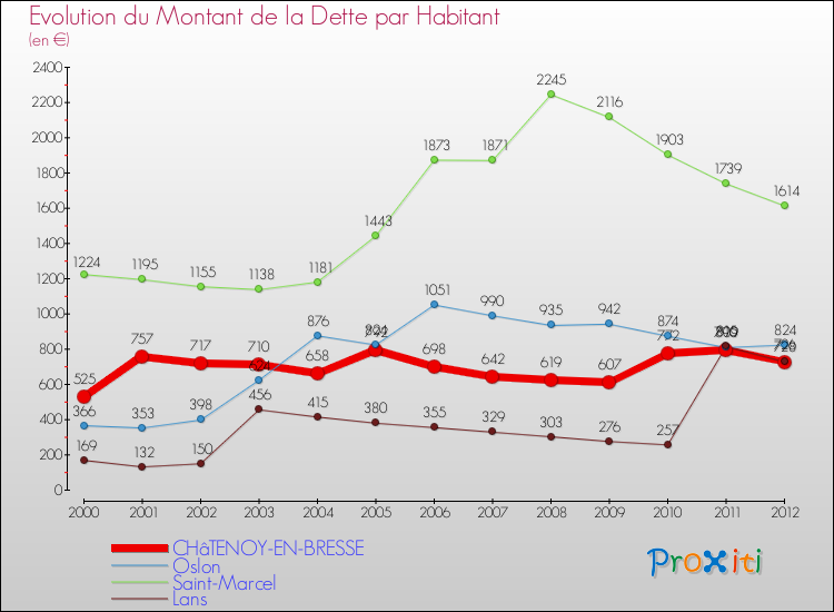 Evolution de la dette par habitant pour la commune de CHâTENOY-EN-BRESSE et les communes proches de 2000 à 2012 Comparaison de la dette par habitant pour CHâTENOY-EN-BRESSE et les communes voisines de 2000 à 2012