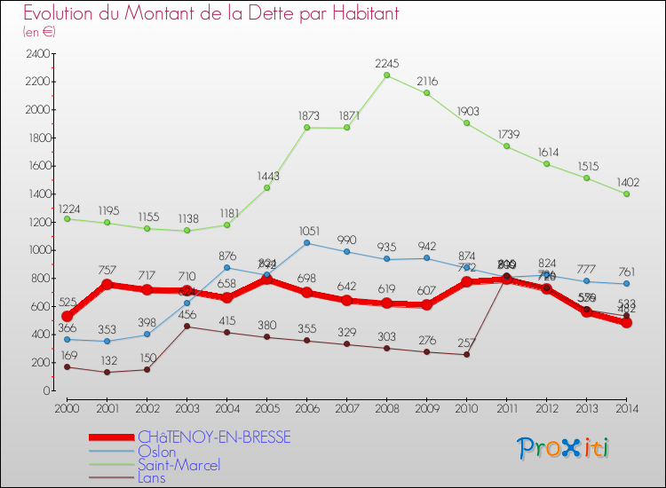 Evolution de la dette par habitant pour la commune de CHâTENOY-EN-BRESSE et les communes proches de 2000 à 2014 Comparaison de la dette par habitant pour CHâTENOY-EN-BRESSE et les communes voisines de 2000 à 2014