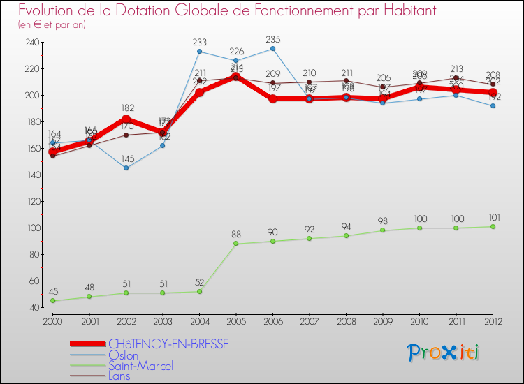 Evolution et montant de la dotation globale de fonctionnement par Habitant pour CHâTENOY-EN-BRESSE et les communes proches Comparaison des dotations globales de fonctionnement par habitant pour CHâTENOY-EN-BRESSE et les communes voisines