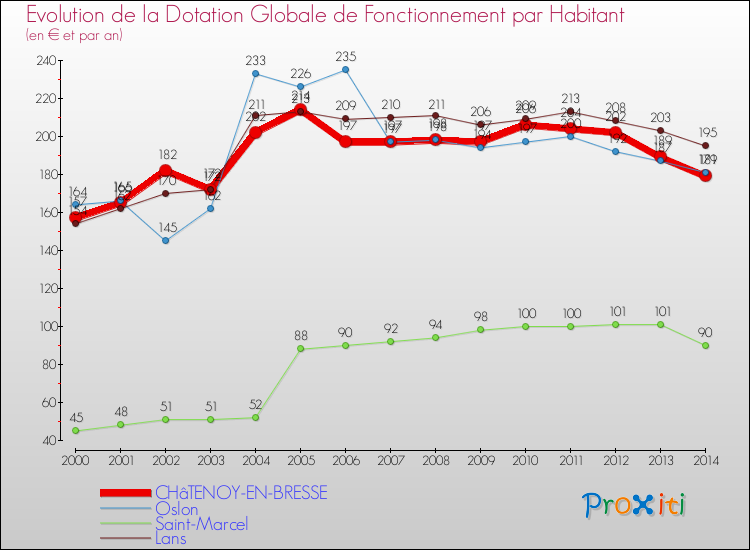 Evolution et montant de la dotation globale de fonctionnement par Habitant pour CHâTENOY-EN-BRESSE et les communes proches de 2000 à 2014. Comparaison des dotations globales de fonctionnement par habitant pour CHâTENOY-EN-BRESSE et les communes voisines de 2000 à 2014.