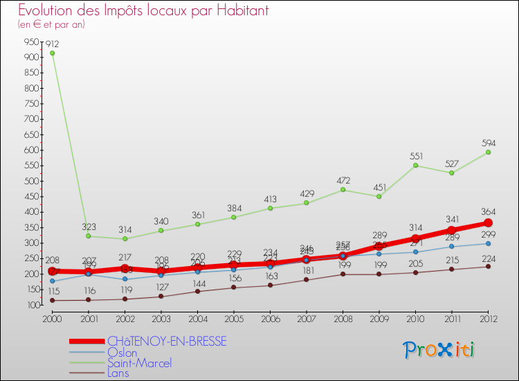 Evolution et montant des impôts locaux par Habitant pour CHâTENOY-EN-BRESSE et les communes proches Comparaison des impôts locaux par habitant pour CHâTENOY-EN-BRESSE et les communes voisines