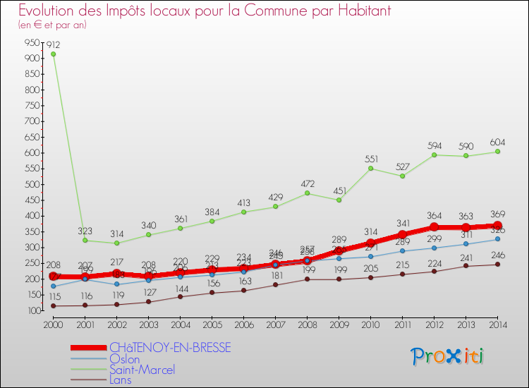 Evolution et montant des impôts locaux par Habitant pour CHâTENOY-EN-BRESSE et les communes proches de 2000 à 2014 Comparaison des impôts locaux par habitant pour CHâTENOY-EN-BRESSE et les communes voisines de 2000 à 2014