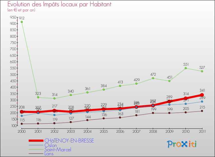 Evolution et montant des impôts locaux par Habitant pour CHâTENOY-EN-BRESSE et les communes proches Comparaison des impôts locaux par habitant pour CHâTENOY-EN-BRESSE et les communes voisines