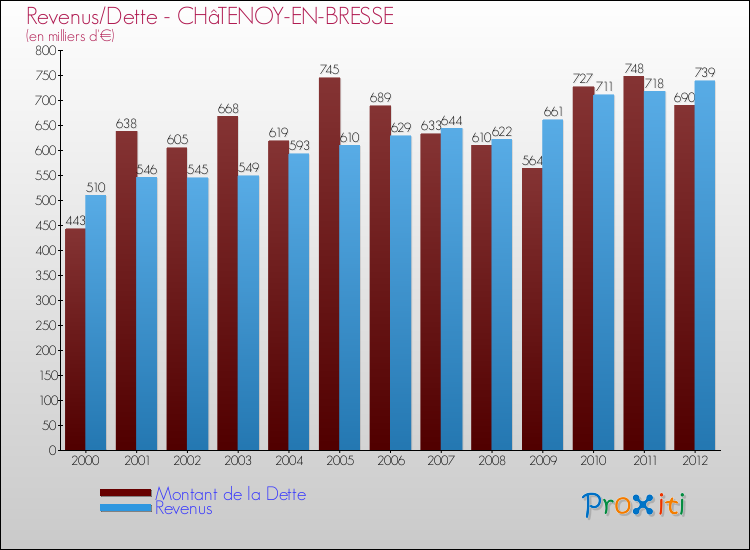 Evolution comparée de la dette et des revenus pour la commune de CHâTENOY-EN-BRESSE de 2000 à 2012 Comparaison de la dette et des revenus pour CHâTENOY-EN-BRESSE de 2000 à 2012