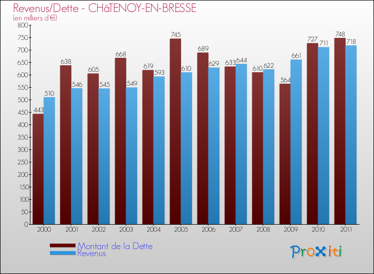 Evolution comparée de la dette et des revenus pour la commune de CHâTENOY-EN-BRESSE de 2000 à 2011 Comparaison de la dette et des revenus pour CHâTENOY-EN-BRESSE de 2000 à 2011