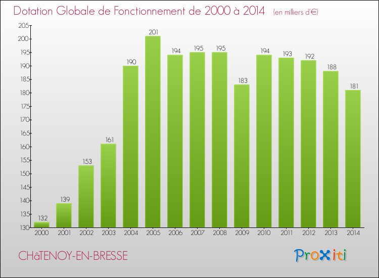 Evolution du montant de la Dotation Globale de Fonctionnement pour la commune de CHâTENOY-EN-BRESSE de 2000 à 2014 Evolution du montant de la Dotation Globale de Fonctionnement pour CHâTENOY-EN-BRESSE de 2000 à 2014