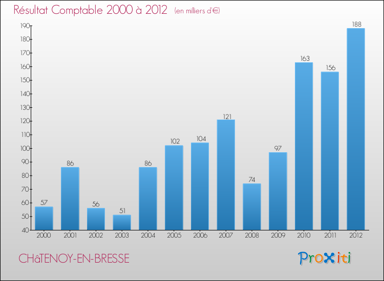 Evolution du résultat comptable pour la commune de CHâTENOY-EN-BRESSE de 2000 à 2012 Evolution du résultat comptable pour CHâTENOY-EN-BRESSE de 2000 à 2012