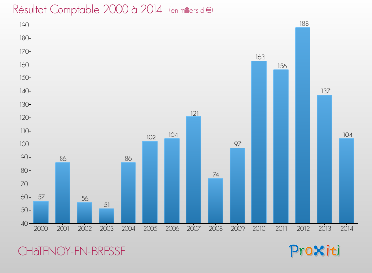 Evolution du résultat comptable pour la commune de CHâTENOY-EN-BRESSE de 2000 à 2014 Evolution du résultat comptable pour CHâTENOY-EN-BRESSE de 2000 à 2014