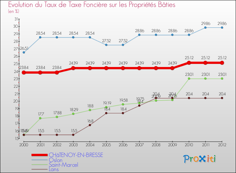 Evolution du taux de la taxe foncière sur le bati pour CHâTENOY-EN-BRESSE et les communes proches de 2000 à 2012 Comparaison des taux de taxe foncière sur le bati pour CHâTENOY-EN-BRESSE et les communes voisines de 2000 à 2012