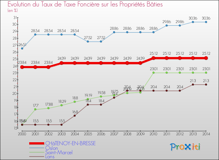 Evolution du taux de la taxe foncière sur le bati pour CHâTENOY-EN-BRESSE et les communes proches de 2000 à 2014 Comparaison des taux de taxe foncière sur le bati pour CHâTENOY-EN-BRESSE et les communes voisines de 2000 à 2014