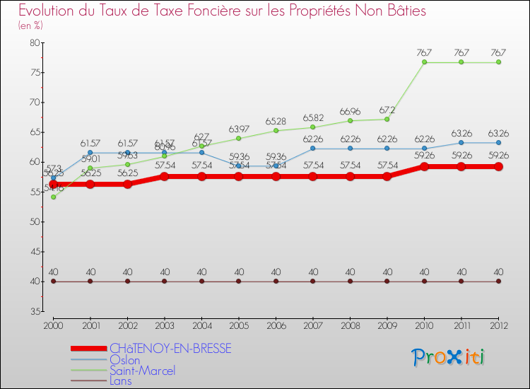 Evolution du taux de la taxe foncière sur les immeubles et terrains non batis pour CHâTENOY-EN-BRESSE et les communes proches de 2000 à 2012 Comparaison des taux de la taxe foncière sur les immeubles et terrains non batis pour CHâTENOY-EN-BRESSE et les communes voisines de 2000 à 2012