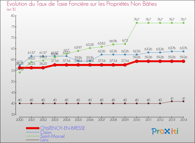 Evolution du taux de la taxe foncière sur les immeubles et terrains non batis pour CHâTENOY-EN-BRESSE et les communes proches de 2000 à 2014 Comparaison des taux de la taxe foncière sur les immeubles et terrains non batis pour CHâTENOY-EN-BRESSE et les communes voisines de 2000 à 2014