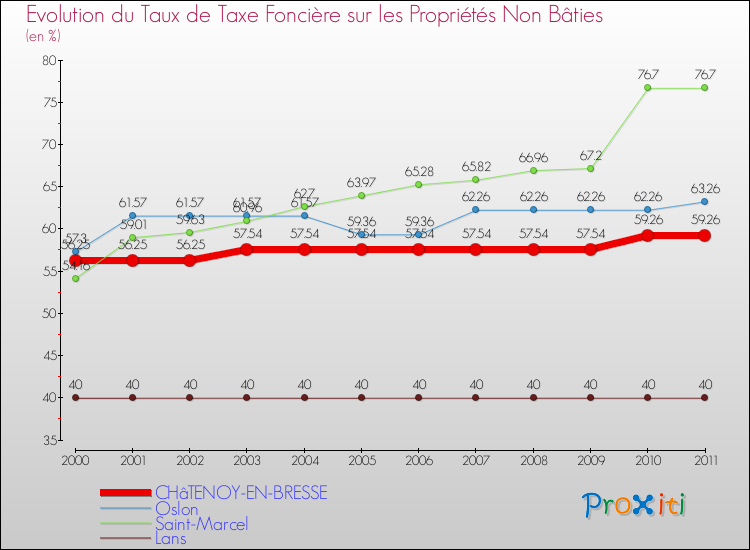 Evolution du taux de la taxe foncière sur les immeubles et terrains non batis pour CHâTENOY-EN-BRESSE et les communes proches Comparaison des taux de la taxe foncière sur les immeubles et terrains non batis pour CHâTENOY-EN-BRESSE et les communes voisines