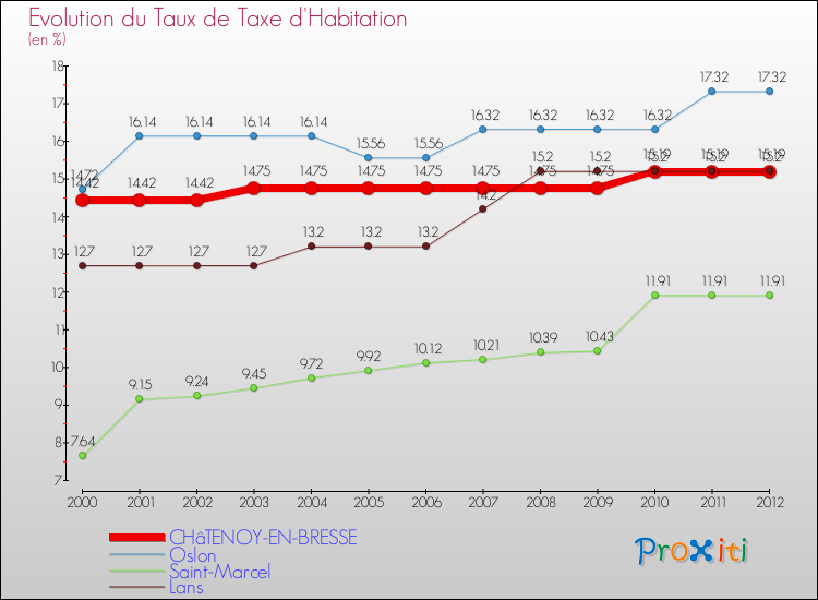 Evolution du taux de la taxe d'habitation pour CHâTENOY-EN-BRESSE et les communes proches Comparaison des taux de la taxe d'habitation pour CHâTENOY-EN-BRESSE et les communes voisines