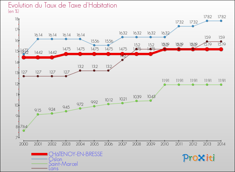 Evolution du taux de la taxe d'habitation pour CHâTENOY-EN-BRESSE et les communes proches de 2000 à 2014 Comparaison des taux de la taxe d'habitation pour CHâTENOY-EN-BRESSE et les communes voisines de 2000 à 2014