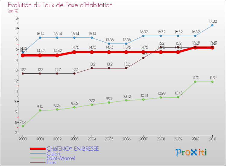 Evolution du taux de la taxe d'habitation pour CHâTENOY-EN-BRESSE et les communes proches Comparaison des taux de la taxe d'habitation pour CHâTENOY-EN-BRESSE et les communes voisines