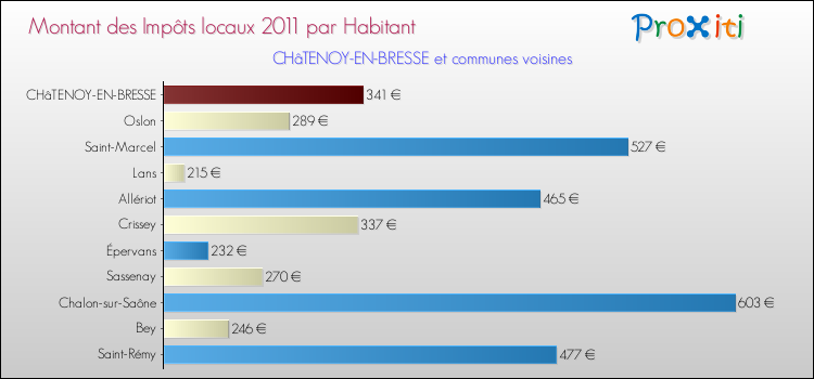 Montant des impôts locaux par Habitant pour CHâTENOY-EN-BRESSE et les communes proches Comparaison des impôts locaux par habitant pour CHâTENOY-EN-BRESSE et les communes voisines