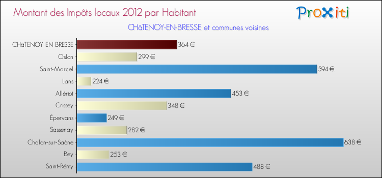 Montant des impôts locaux par Habitant pour CHâTENOY-EN-BRESSE et les communes proches Comparaison des impôts locaux par habitant pour CHâTENOY-EN-BRESSE et les communes voisines