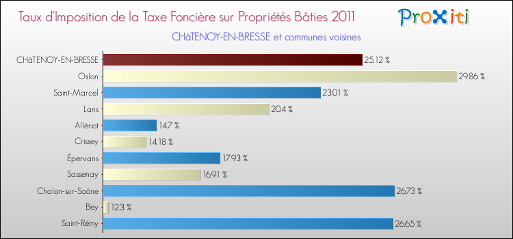 Taux d'imposition de la taxe foncière sur le bati 2011 pour CHâTENOY-EN-BRESSE et les communes proches Comparaison des taux d'imposition de la taxe foncière sur le bati 2011 pour CHâTENOY-EN-BRESSE et les communes voisines