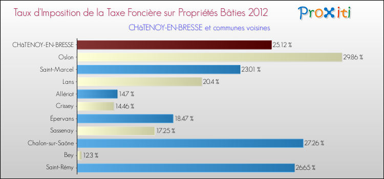 Taux d'imposition de la taxe foncière sur le bati 2012 pour CHâTENOY-EN-BRESSE et les communes proches Comparaison des taux d'imposition de la taxe foncière sur le bati 2012 pour CHâTENOY-EN-BRESSE et les communes voisines