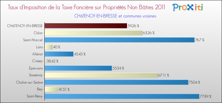 Taux d'imposition de la taxe foncière sur les immeubles et terrains non batis 2011 pour CHâTENOY-EN-BRESSE et les communes proches Comparaison des taux d'imposition de la taxe foncière sur les immeubles et terrains non batis 2011 pour CHâTENOY-EN-BRESSE et les communes voisines