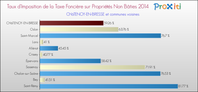 Taux d'imposition de la taxe foncière sur les immeubles et terrains non batis 2014 pour CHâTENOY-EN-BRESSE et les communes proches Comparaison des taux d'imposition de la taxe foncière sur les immeubles et terrains non batis 2014 pour CHâTENOY-EN-BRESSE et les communes voisines